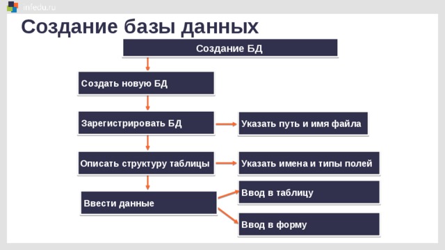 Создание базы данных Создание БД Создать новую БД Зарегистрировать БД Указать путь и имя файла Описать структуру таблицы Указать имена и типы полей Ввод в таблицу Ввести данные Ввод в форму