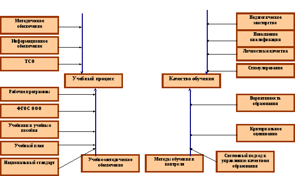 С учетом требований. Схема управления качеством образования. Дерево целей качество образования. Дерево целей для управления качеством образования. Диаграмма качества образования.