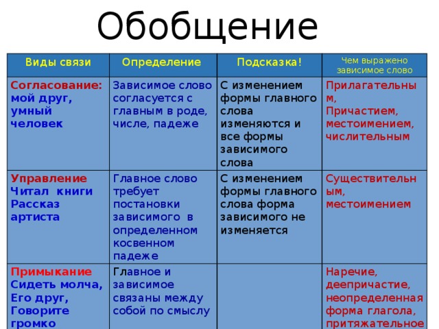 Типы связи слов. Виды обобщения. Согласование чем выражено главное и Зависимое слово. Зависимые слова при согласовании. Управление чем выражено Зависимое слово.