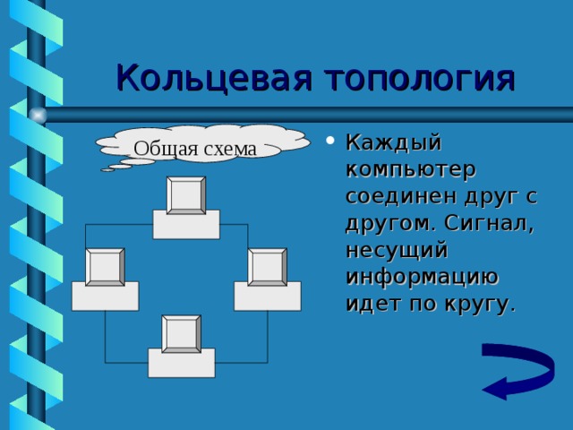 Кольцевая топология Общая схема Каждый компьютер соединен друг с другом. Сигнал, несущий информацию идет по кругу. 