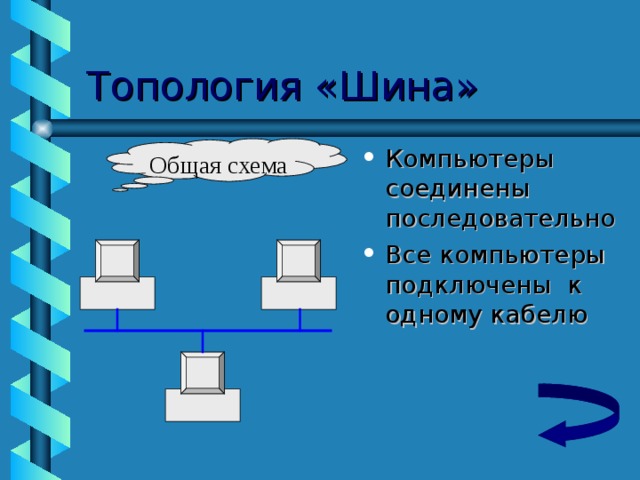 Топология «Шина» Общая схема Компьютеры соединены последовательно Все компьютеры подключены к одному кабелю  