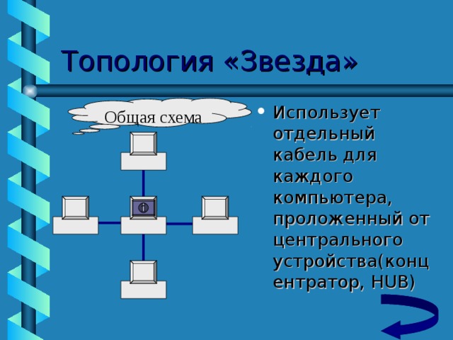 Топология «Звезда» Общая схема Использует отдельный кабель для каждого компьютера, проложенный от центрального устройства(концентратор, HUB ) 