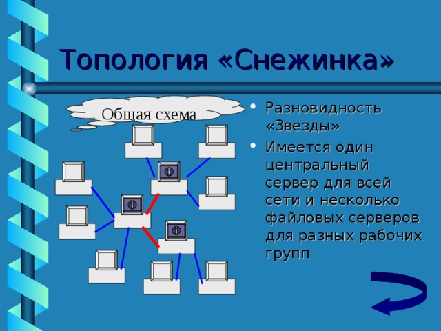 Топология «Снежинка» Общая схема Разновидность «Звезды» Имеется один центральный сервер для всей сети и несколько файловых серверов для разных рабочих групп 