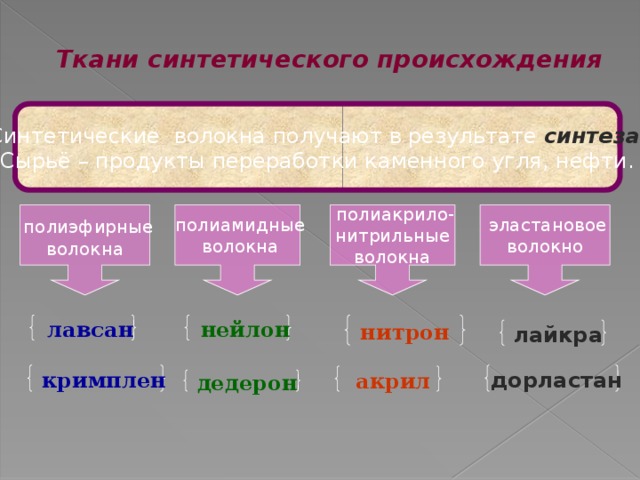 Ткани синтетического происхождения Синтетические волокна получают в результате синтеза . Сырьё – продукты переработки каменного угля, нефти.  полиамидные  полиакрило-  эластановое  полиэфирные нитрильные волокно  волокна волокна волокна нитрон  лавсан  нейлон  лайкра  дорластан  кримплен  акрил  дедерон 