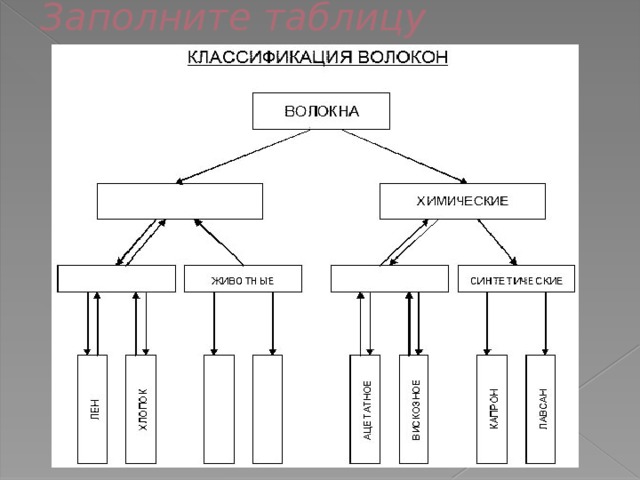 Заполните таблицу натуральные растительные  искусственные шерсть шёлк 