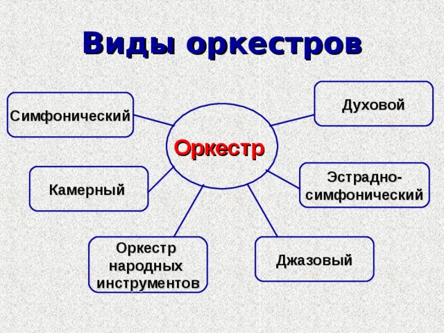 Как называют легкую. Виды оркестра урок. Кластер виды оркестров. Виды оркестров духовой народный джазовый оркестры. Камерный оркестр виды инструментов.