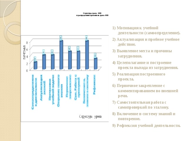    Структура урока ОНЗ   и распределение времени  на уроке ОНЗ    1) Мотивация к учебной деятельности (самоопределение). 2) Актуализация и пробное учебное действие. 3) Выявление места и причины затруднения. 4) Целеполагание и построение проекта выхода из затруднения. 5) Реализация построенного проекта. 6) Первичное закрепление с комментированием во внешней речи. 7) Самостоятельная работа с самопроверкой по эталону. 8) Включение в систему знаний и повторение. 9) Рефлексия учебной деятельности. 