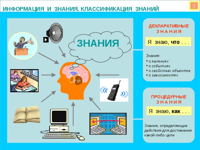  ИНФОРМАЦИЯ И ЗНАНИЯ. КЛАССИФИКАЦИЯ ЗНАНИЙ ДЕКЛАРАТИВНЫЕ З Н А Н И Я          ЗНАНИЯ Я знаю, что . . . Знания:  о явлениях  о событиях  о свойствах объектов  о зависимостях ПРОЦЕДУРНЫЕ З Н А Н И Я        Я знаю, как . . . Знания, определяющие действия для достижения какой-либо цели