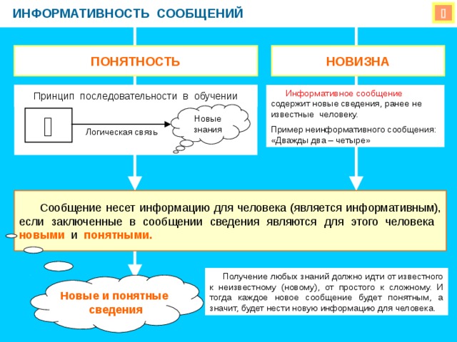 ИНФОРМАТИВНОСТЬ СООБЩЕНИЙ  ПОНЯТНОСТЬ НОВИЗНА  Информативное сообщение содержит новые сведения, ранее не известные человеку. Пример неинформативного сообщения: «Дважды два – четыре» Принцип последовательности в обучении Новые знания  Логическая связь  Сообщение несет информацию для человека (является информативным), если заключенные в сообщении сведения являются для этого человека новыми и понятными.  Получение любых знаний должно идти от известного к неизвестному (новому), от простого к сложному. И тогда каждое новое сообщение будет понятным, а значит, будет нести новую информацию для человека. Новые и понятные сведения