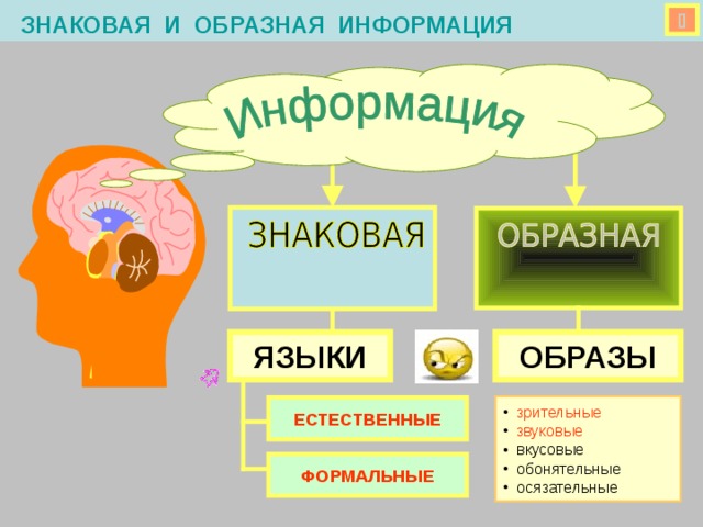  ЗНАКОВАЯ  И  ОБРАЗНАЯ  ИНФОРМАЦИЯ ОБРАЗЫ ЯЗЫКИ  зрительные  звуковые  вкусовые  обонятельные  осязательные ЕСТЕСТВЕННЫЕ ФОРМАЛЬНЫЕ