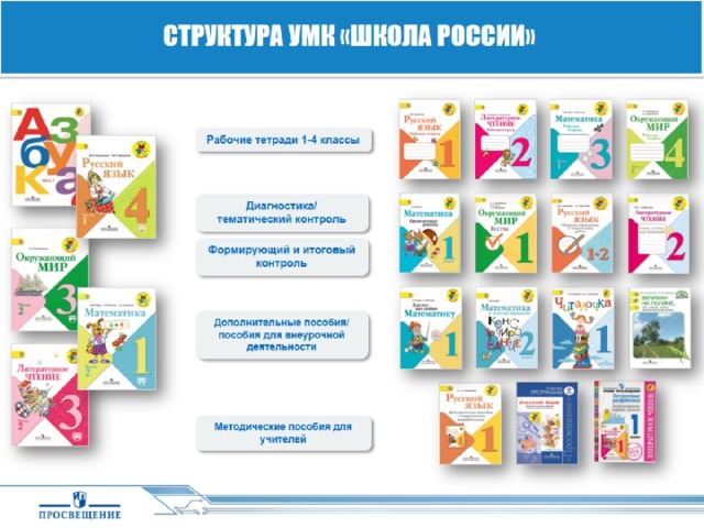 Программа для школы мир. Состав УМК школа России. УМК школа России состав учебник рабочая тетрадь. Структура учебников УМК школа России. Структурные элементы УМК школа России.