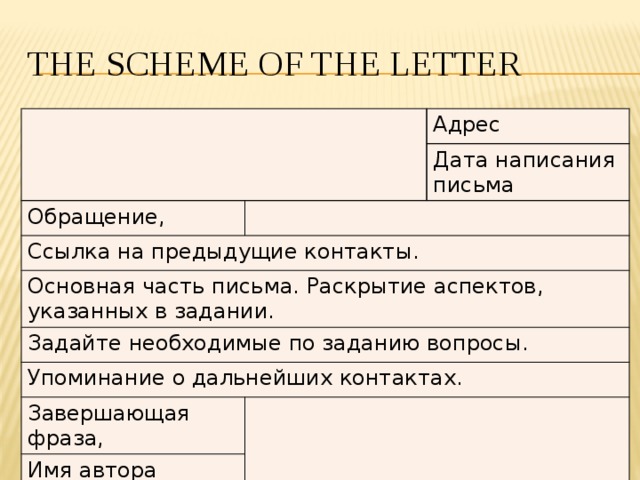 the scheme of the letter Адрес Обращение, Дата написания письма Ссылка на предыдущие контакты. Основная часть письма. Раскрытие аспектов, указанных в задании. Задайте необходимые по заданию вопросы. Упоминание о дальнейших контактах. Завершающая фраза, Имя автора 