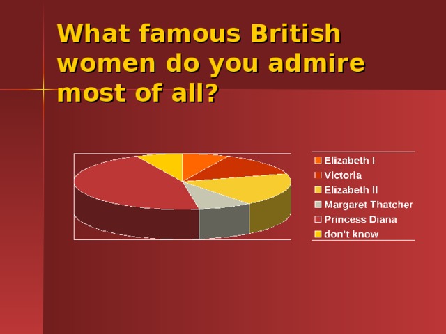 What famous British women do you admire most of all? 