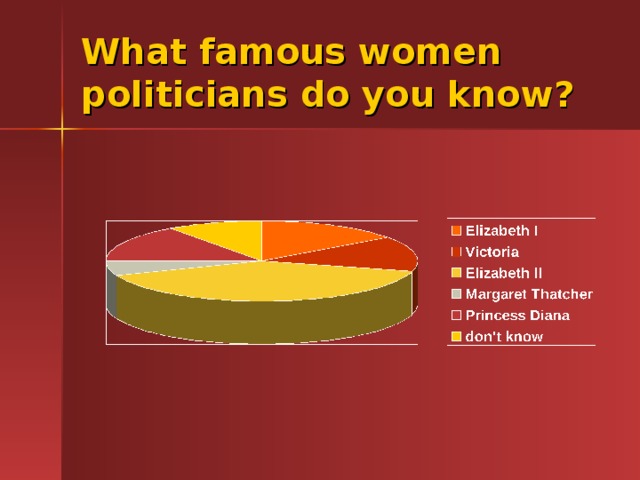 What famous women politicians do you know? 