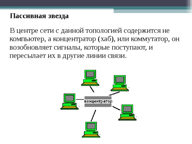  Пассивная звезда  В центре сети с данной топологией содержится не компьютер, а концентратор (хаб), или коммутатор, он возобновляет сигналы, которые поступают, и пересылает их в другие линии связи. Топологию пассивная звезда называют топология «звезда-шина»  