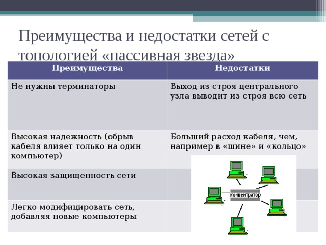 Преимущества и недостатки сетей с топологией «пассивная звезда» Преимущества Недостатки Не нужны терминаторы Выход из строя центрального узла выводит из строя всю сеть Высокая надежность (обрыв кабеля влияет только на один компьютер) Больший расход кабеля, чем, например в «шине» и «кольцо» Высокая защищенность сети Легко модифицировать сеть, добавляя новые компьютеры 