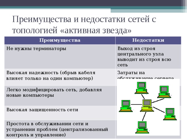 Преимущества и недостатки сетей с топологией «активная звезда» Преимущества Недостатки Не нужны терминаторы Выход из строя центрального узла выводит из строя всю сеть Высокая надежность (обрыв кабеля влияет только на один компьютер) Затраты на обслуживание сервера Легко модифицировать сеть, добавляя новые компьютеры Высокая защищенность сети Простота в обслуживании сети и устранении проблем (централизованный контроль и управление) 