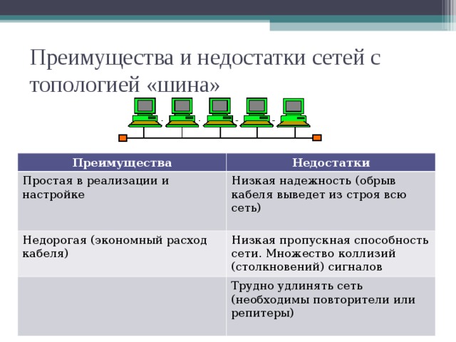 Преимущества и недостатки сетей с топологией «шина» Преимущества Простая в реализации и настройке Недостатки Недорогая (экономный расход кабеля) Низкая надежность (обрыв кабеля выведет из строя всю сеть) Низкая пропускная способность сети. Множество коллизий (столкновений) сигналов Трудно удлинять сеть (необходимы повторители или репитеры) 