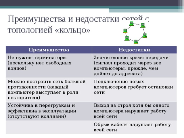 Преимущества и недостатки сетей с топологией «кольцо» Преимущества Недостатки Не нужны терминаторы (поскольку нет свободных концов) Значительное время передачи (сигнал проходит через все компьютеры, прежде, чем дойдет до адресата) Можно построить сеть большой протяженности (каждый компьютер выступает в роли повторителя) Подключение новых компьютеров требует остановки сети Устойчива к перегрузкам и эффективна в эксплуатации (отсутствуют коллизии) Выход из строя хотя бы одного компьютера нарушает работу всей сети Обрыв кабеля нарушает работу всей сети 