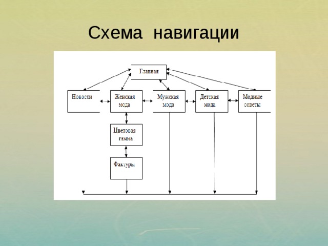 Схема страницы на которой представлены основные элементы имеющиеся на страницах сайта