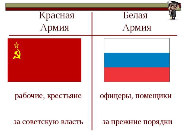 Интервенция и гражданская война". Презентация к уроку истории.