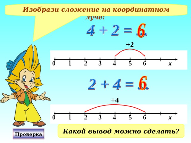 Изобрази сложение на координатном луче: +2  0 1 2 3 4 5 6 х +4  0 1 2 3 4 5 6 х Какой вывод можно сделать? Проверка 