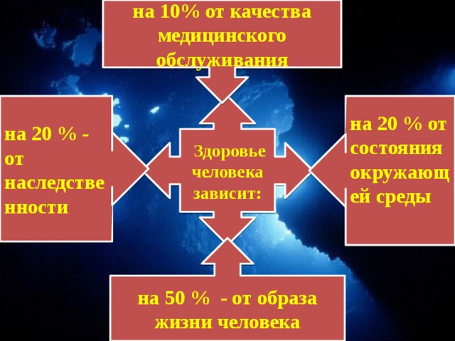 на 10% от качества медицинского обслуживания Данные Всемирной организации здравоохранения              Здоровье человека зависит: на 20 % - от наследственности на 20 % от состояния окружающей среды  на 50 % - от образа жизни человека