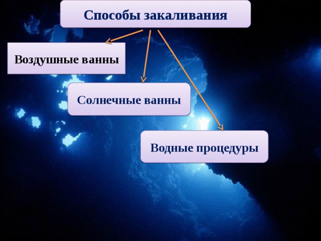 Способы закаливания Воздушные ванны Солнечные ванны Водные процедуры