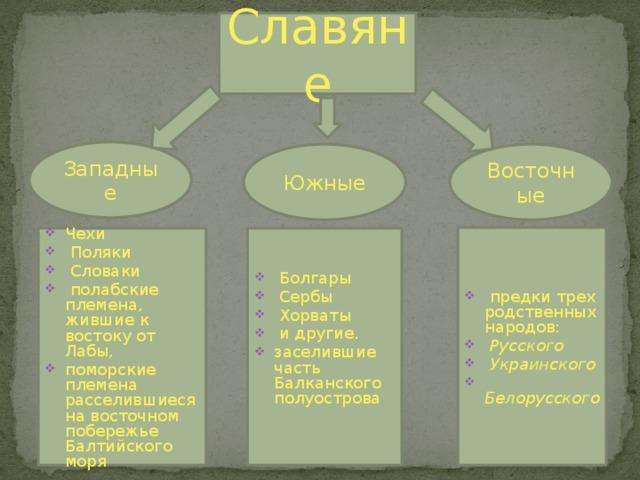 Славяне Западные Восточные Южные  предки трех родственных народов:  Русского  Украинского  Белорусского Чехи  Поляки  Словаки  полабские племена, жившие к востоку от Лабы, поморские племена расселившиеся на восточном побережье Балтийского моря  Болгары  Сербы  Хорваты  и другие. заселившие часть Балканского полуострова 