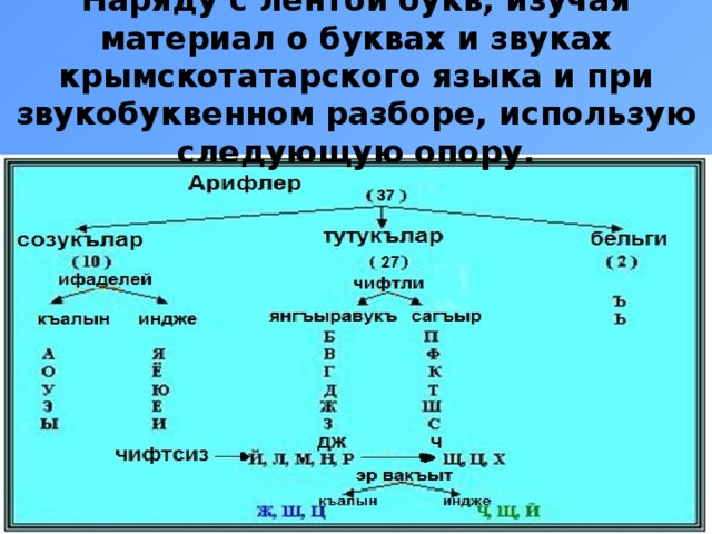    Наряду с лентой букв, изучая материал о буквах и звуках крымскотатарского языка и при звукобуквенном разборе, использую следующую опору.   