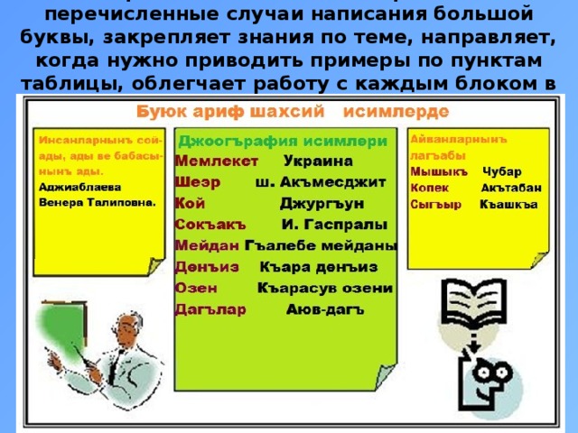 Эта опора-таблица помогает отработать все перечисленные случаи написания большой буквы, закрепляет знания по теме, направляет, когда нужно приводить примеры по пунктам таблицы, облегчает работу с каждым блоком в отдельности и т. д.   