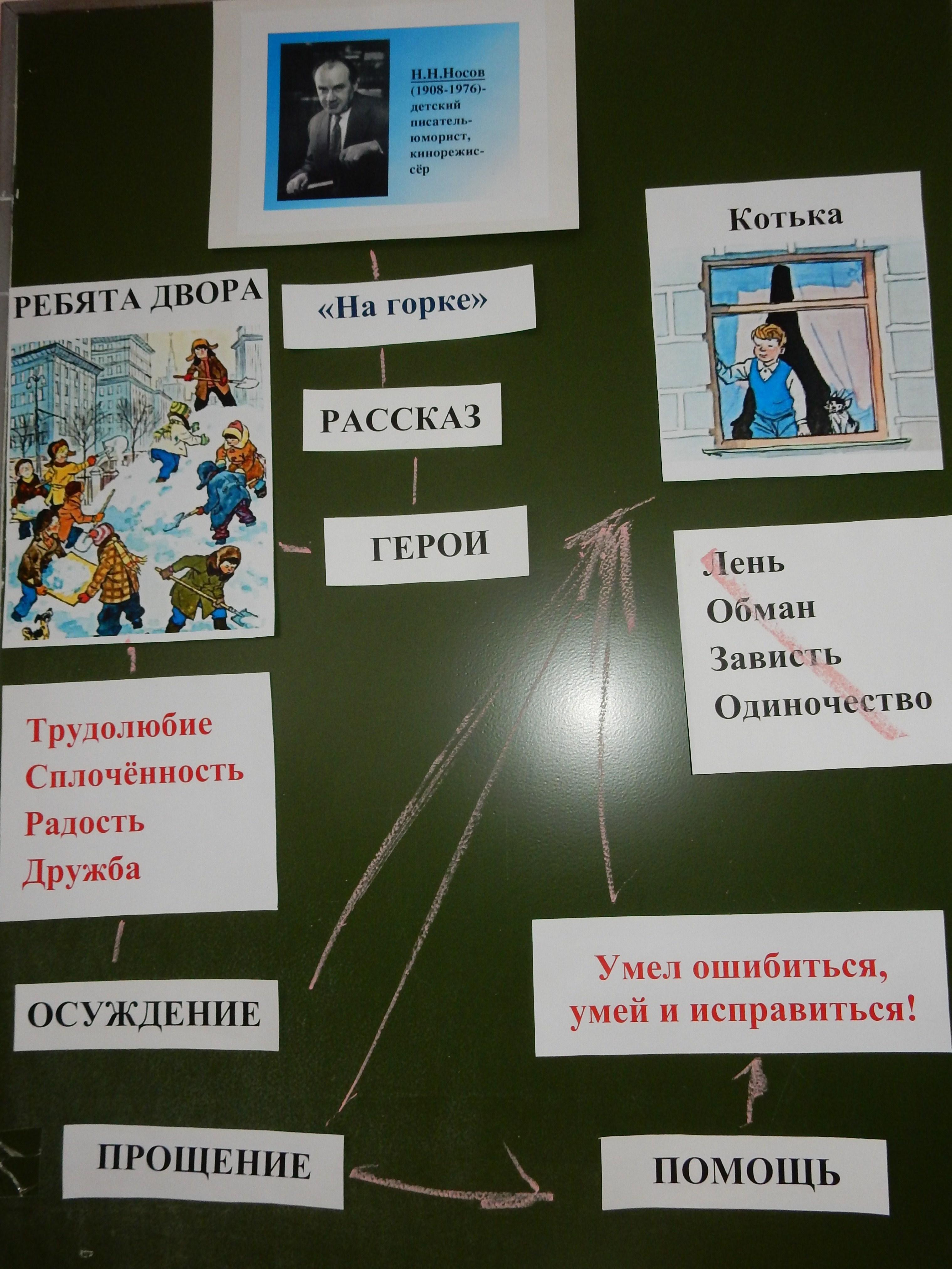 Интеллект ассоциативная карта урока по рассказу н.н.носова «на горке»