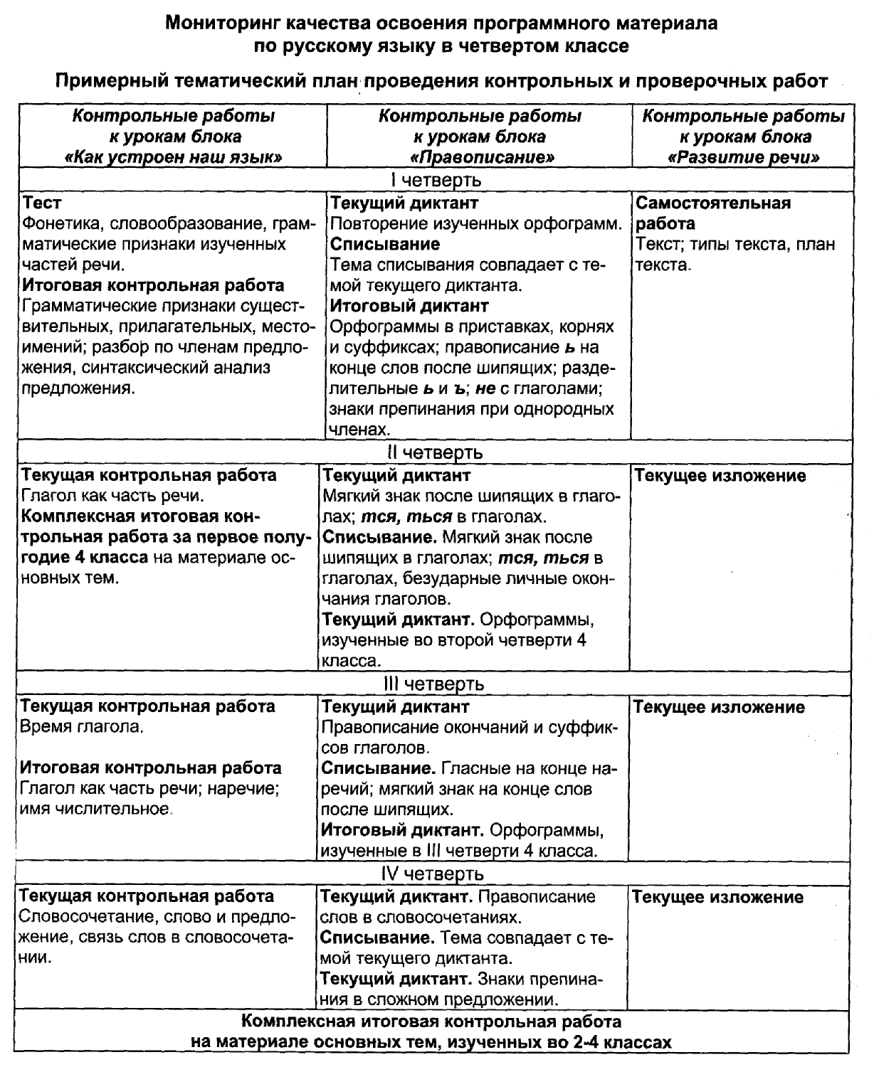 КТП по русскому языку 4 класс 