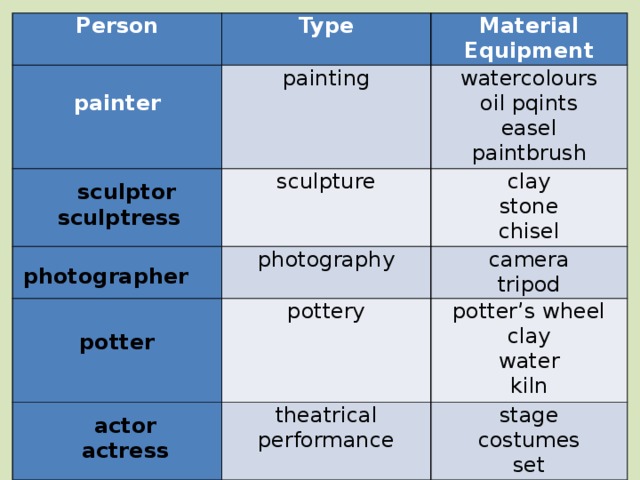 Person Type        painter painting Material   sculpture Equipment watercolours photography   oil pqints clay stone camera pottery   easel tripod theatrical performance paintbrush chisel potter’s wheel stage clay costumes water kiln set  sculptor sculptress photographer potter actor actress 
