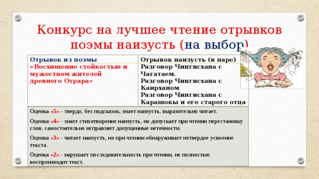 Конкурс на лучшее чтение отрывков поэмы наизусть ( на выбор ) Отрывок из поэмы «Восхищение стойкостью и мужеством жителей древнего Отрара» Отрывок наизусть (в паре) Оценка «5»  - твердо, без подсказок, знает наизусть, выразительно читает. Разговор Чингисхана с Чагатаем. Оценка «4»  - знает стихотворение наизусть, но допускает при чтении перестановку слов, самостоятельно исправляет допущенные неточности. Разговор Чингисхана с Каирханом Оценка «3»  - читает наизусть, но при чтении обнаруживает нетвердое усвоение текста. Разговор Чингисхана с Карашокы и его старого отца Оценка «2»  - нарушает последовательность при чтении, не полностью воспроизводит текст.
