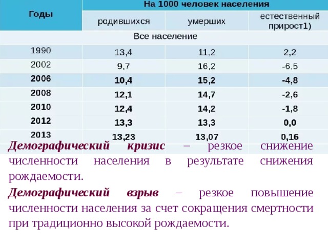 Демографический кризис снижение численности населения. Демографический взрыв и демографический кризис. Естественный прирост западной сибири