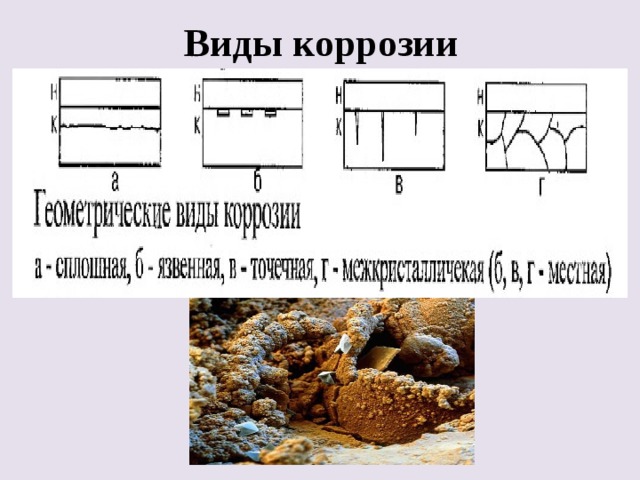 Виды коррозии схема
