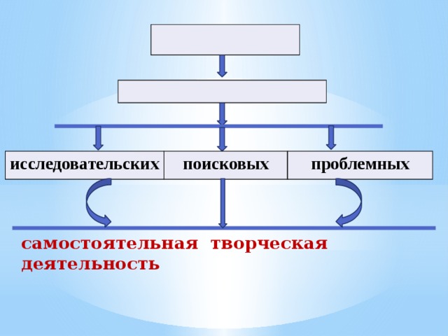 метод проектов совокупность методов исследовательских поисковых проблемных самостоятельная творческая деятельность 