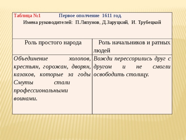 Народное ополчение таблица. Первое ополчение 1611 таблица. Таблица первого ополчения 1611. Итоги первого ополчения 1611. Первое и второе ополчение 1611.