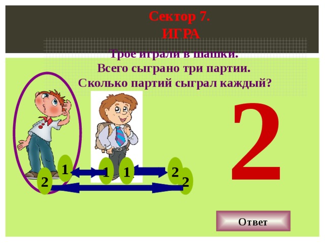 Сектор 7.  ИГРА   Трое играли в шашки. Всего сыграно три партии. Сколько партий сыграл каждый? 2 1 1 2 1 2 2 Ответ 