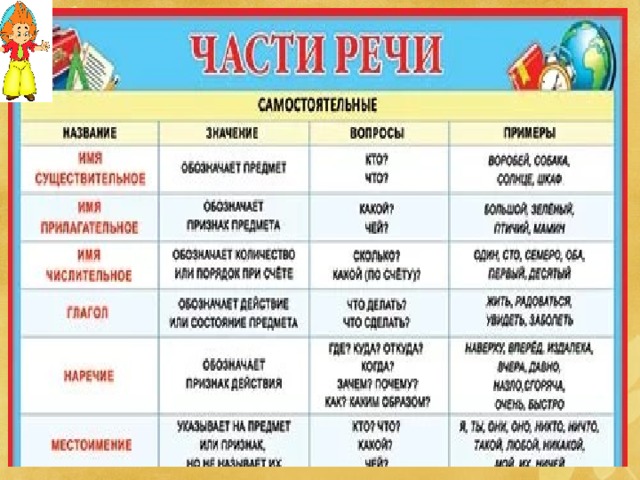 Составьте таблицу самостоятельные части речи в русском