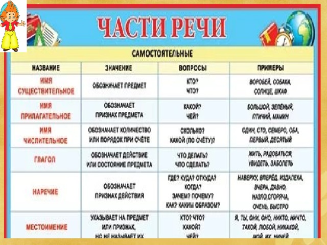 Самостоятельные части речи 1 класс