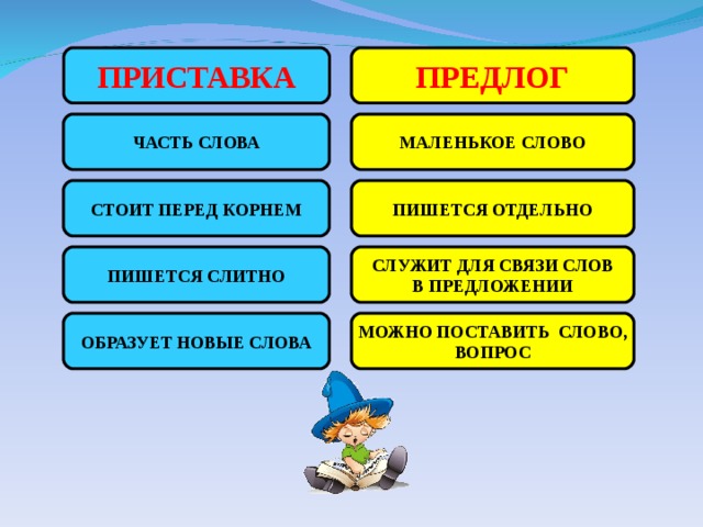 Вожжа или предлог. Приставки и предлоги. Памятка приставки предлоги в русском. Отличие приставки от предлога. Предлог или приставка правило.
