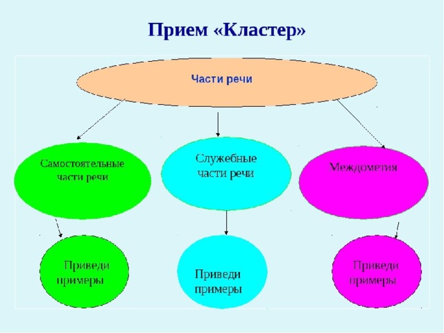 Кластер язык. Кластер части речи 2 класс школа России. Кластер по русскому языку части речи. Кластерина тему части речи. Кластер на тему речь.