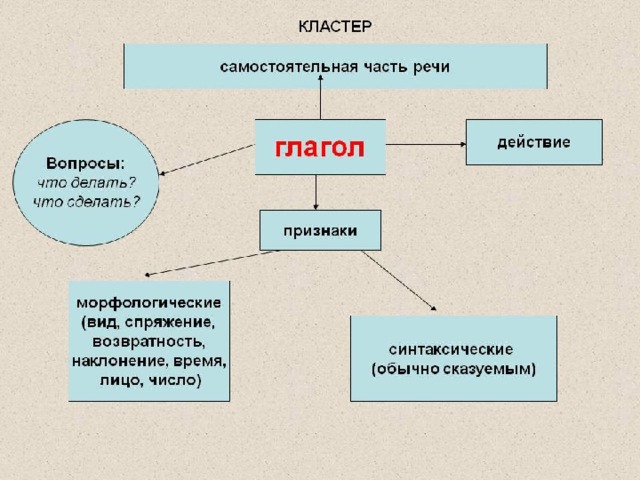 Интеллект карта глагол как часть речи