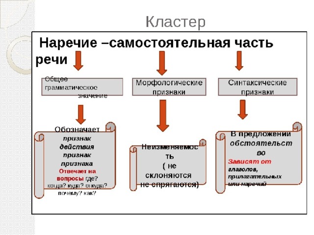 Опорная схема служебные части речи