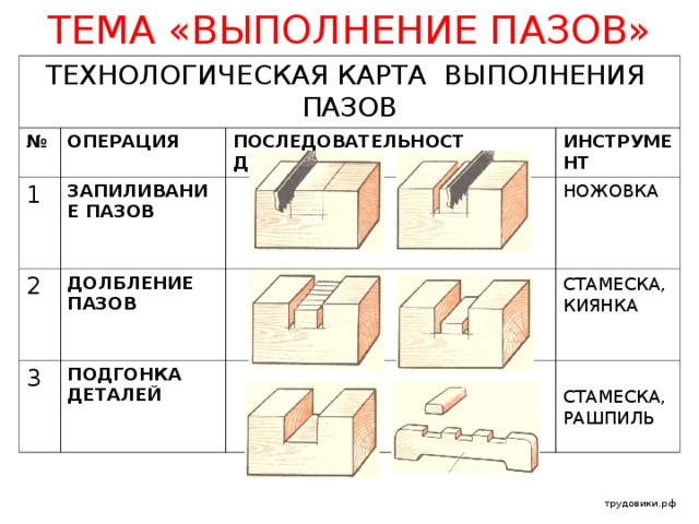 Технологическая карта паз