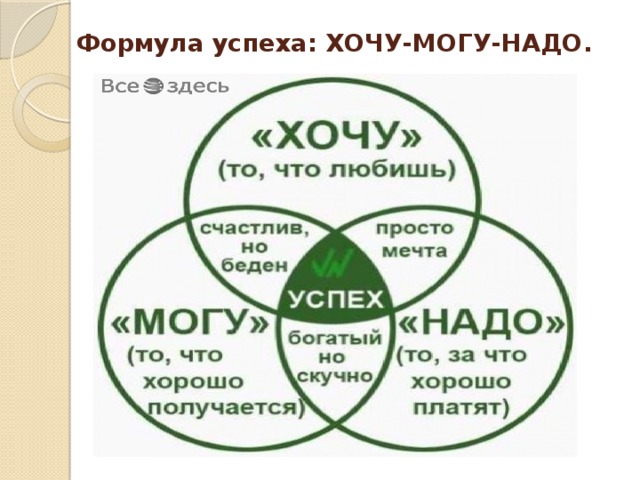 Хочу могу делаю. Формула успеха. Формула успеха хочу могу надо. Схема формулы успеха. Формула жизненного успеха.