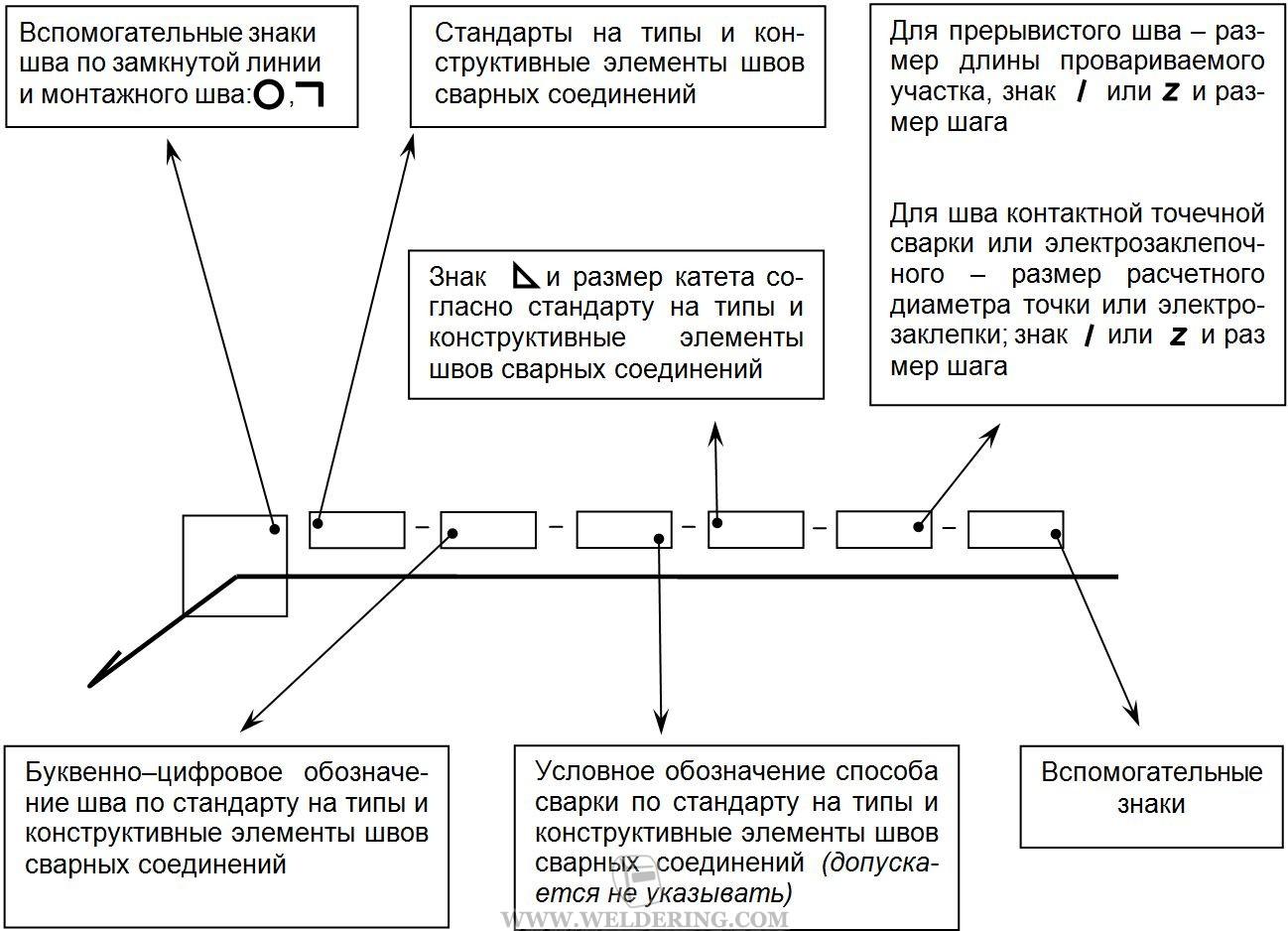 Условные обозначения сварных швов на чертежах гост