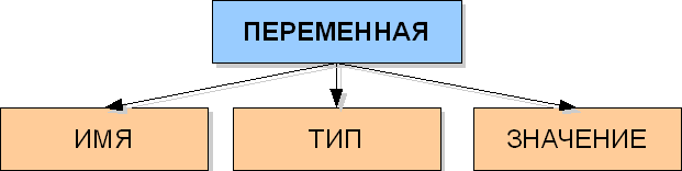 Переменная тип значение. Имя Тип значение переменной. Переменная картинка. Переменные картинки. Переменные величины: Тип, имя, значение.